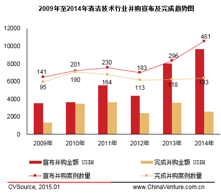 　　圖4 2009年至2014年清潔技術行業(yè)并購宣布及完成趨勢圖