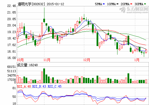 道明光學(xué)高送轉(zhuǎn)預(yù)案:年報利潤分配擬10轉(zhuǎn)10派0.5 道明光學(xué)高送轉(zhuǎn)預(yù)案:年報利潤分配擬10轉(zhuǎn)10派0.5