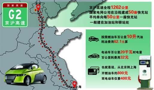 京滬高速快充網(wǎng)絡(luò)全線貫通 電動(dòng)汽車“任性”跑長途