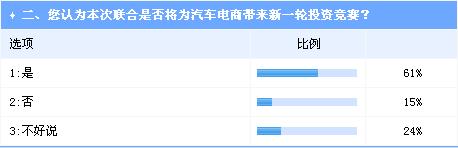 互聯(lián)網(wǎng)巨頭加碼汽車電商投資 趨勢明朗挑戰(zhàn)依舊