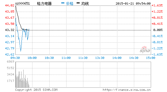 格力電器2014年凈利潤141億 同比增長30% 格力電器2014年凈利潤141億 同比增長30%