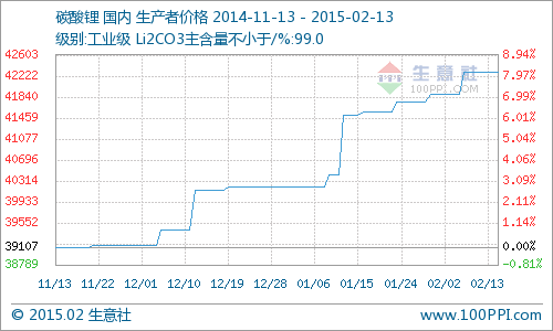 碳酸鋰市場上揚行情已全面啟動  同比上漲7.28%