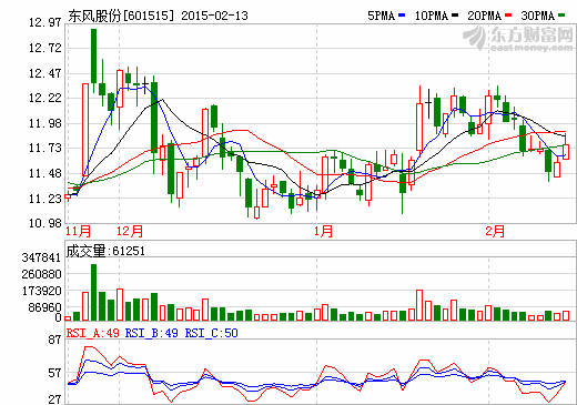 東風股份董事黃炳文被證監會立案調查 東風股份董事黃炳文被證監會立案調查