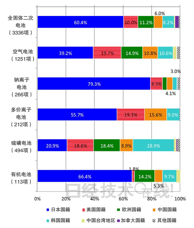 從知識產權看日本在新一代二次電池領域的國際競爭潛力