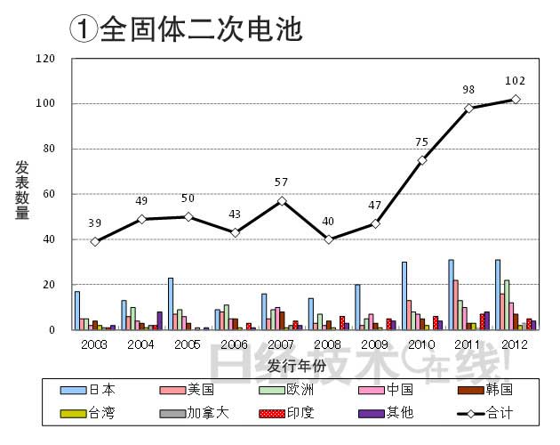 從知識產權看日本在新一代二次電池領域的國際競爭潛力