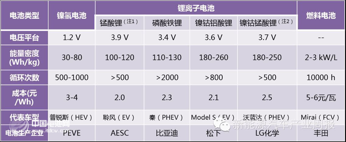 一張表讓你了解純電動車之動力電池的優劣