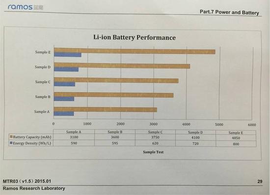 疑似藍(lán)魔手機(jī)電池測試數(shù)據(jù)曝光
