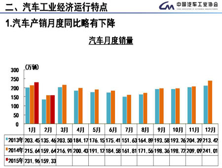 2月汽車產銷“雙降”  新能源車猛增成亮點 