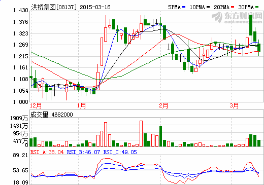 洪橋集團(tuán)獲15億港元注資 劉永好攜手李書福進(jìn)軍新能源車 洪橋集團(tuán)獲15億港元注資 劉永好攜手李書福進(jìn)軍新能源車