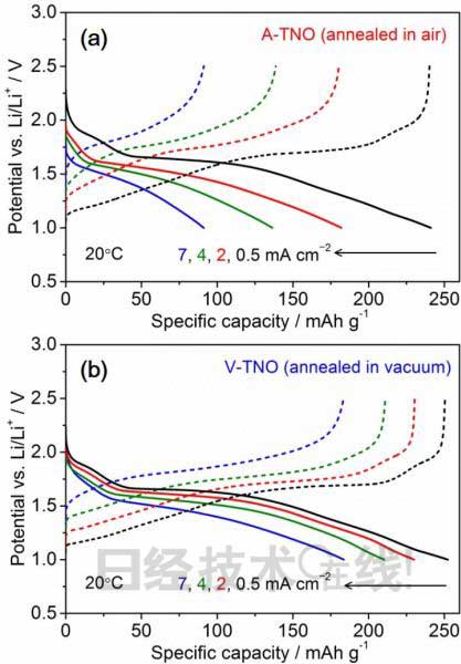 導(dǎo)電率改善1000倍 日本開發(fā)出蓄電池用LTO替代材料