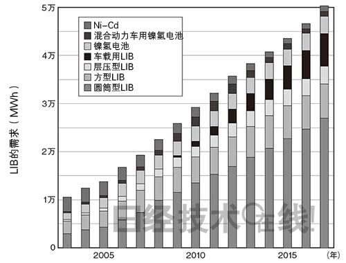 鋰電池開發(fā)史（3）：輕易更改工序搞出大問(wèn)題 量產(chǎn)前夜栽跟頭