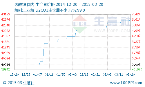 國內工業級碳酸鋰行情小幅上揚 同比去年上漲8.45%