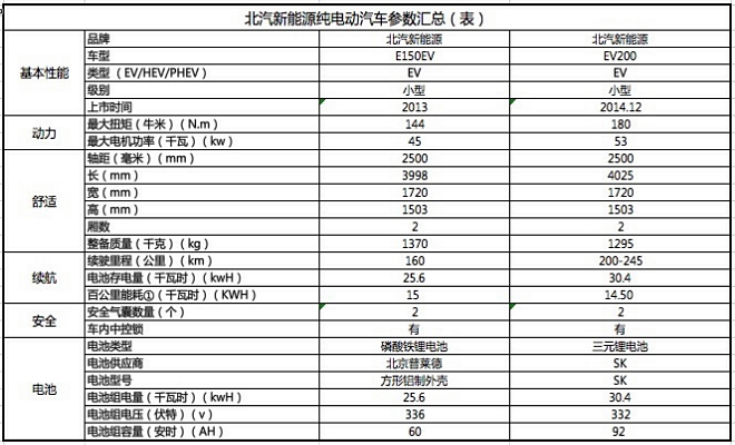 北汽新能源電動汽車參數 北汽新能源電動汽車參數