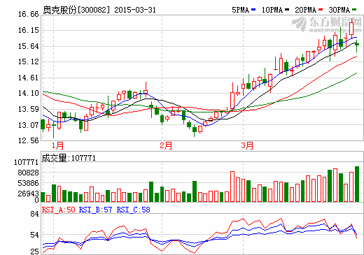 奧克股份股價(jià)走勢(shì)圖