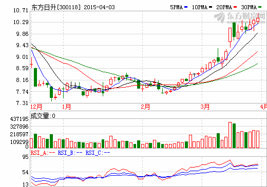 東方日升擬定增募資25億加碼光伏電站業(yè)務(wù) 東方日升擬定增募資25億加碼光伏電站業(yè)務(wù)