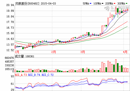 風帆股份2014年度實現凈利潤1.44億元 同比增長24.06%