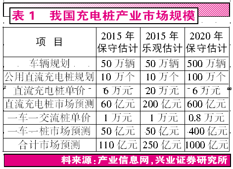 新能源汽車春天已經來臨 掘金萬億充電樁市場 