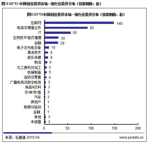 清科數據：2015一季度VC募資降溫投資不減，“互聯網+”仍是市場焦點