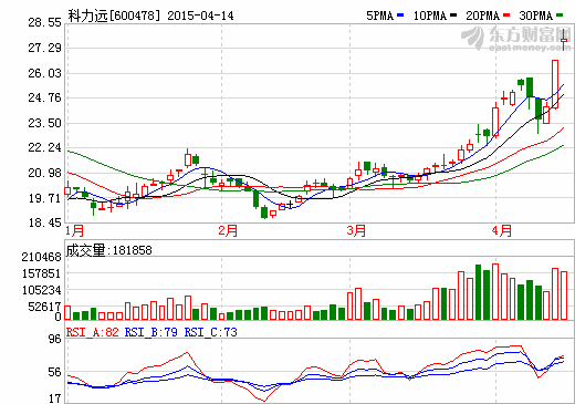 科力遠2014年巨虧4593.89萬 鎳氫電池市場江河日下