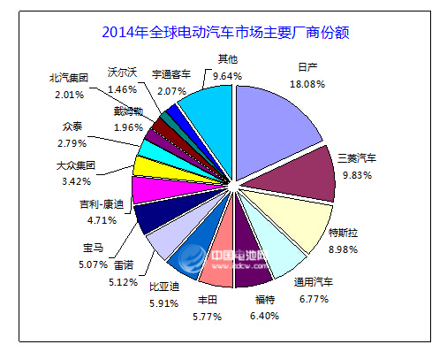 2014年全球電動汽車市場主要廠商份額