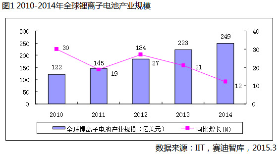 2014年全球鋰電池產業規模達249億美元 同增12%