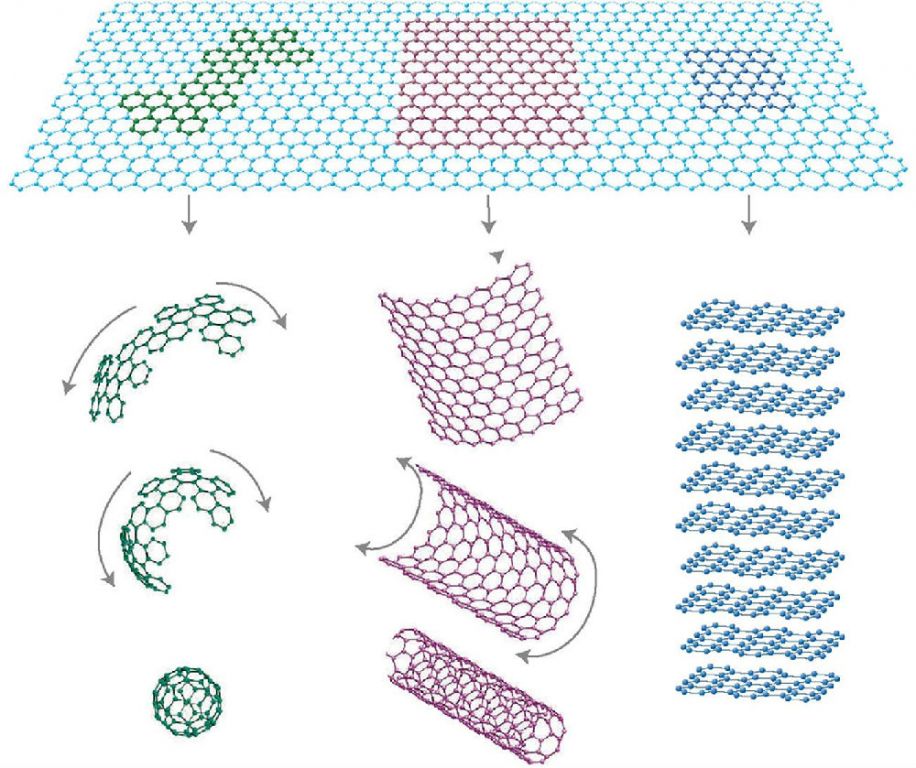 政策紅包加速落地 石墨烯產業發展有望激活 政策紅包加速落地 石墨烯產業發展有望激活