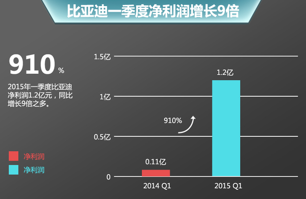 比亞迪1季度利潤升9倍  年內再推十款新車
