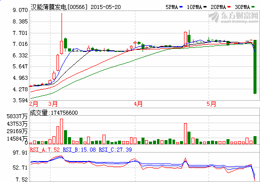 岑智勇:漢能因擔憂現英利巨額債務問題暴跌 岑智勇:漢能因擔憂現英利巨額債務問題暴跌