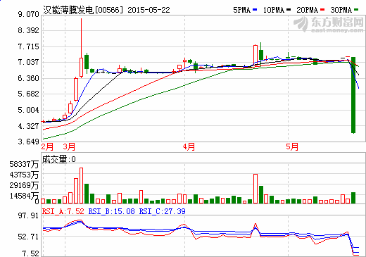 漢能股價暴跌 原來真有這兩家海外基金在做空 漢能股價暴跌 原來真有這兩家海外基金在做空
