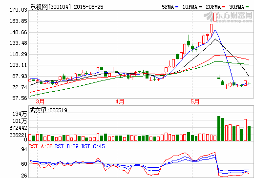 賈躍亭拋百億減持計劃 樂視網領創業板下神壇? 賈躍亭拋百億減持計劃 樂視網領創業板下神壇?