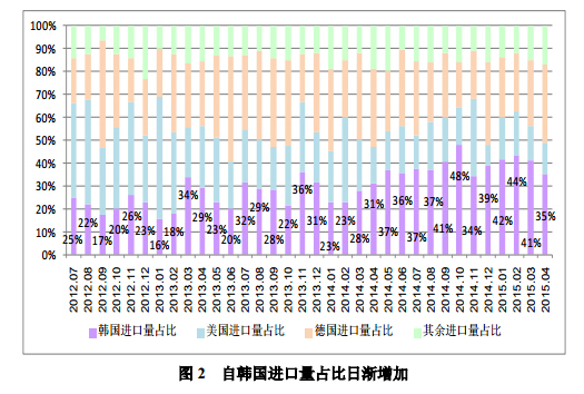 4月進口多晶硅維持萬噸高位 低價傾銷沖擊國內多晶硅產業 4月進口多晶硅維持萬噸高位 低價傾銷沖擊國內多晶硅產業