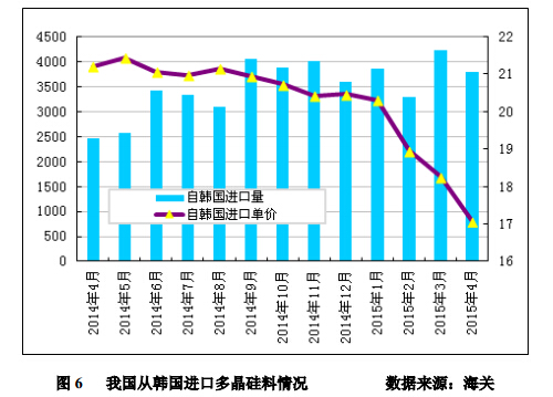 4月進口多晶硅維持萬噸高位 低價傾銷沖擊國內多晶硅產業