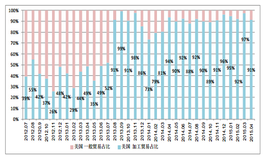 4月進口多晶硅維持萬噸高位 低價傾銷沖擊國內多晶硅產業 4月進口多晶硅維持萬噸高位 低價傾銷沖擊國內多晶硅產業