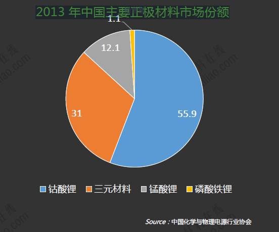 2013年中國主要正極材料市場份額