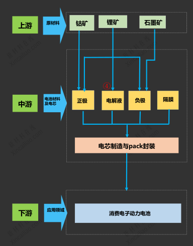 鋰電池產(chǎn)業(yè)鏈 鋰電池產(chǎn)業(yè)鏈