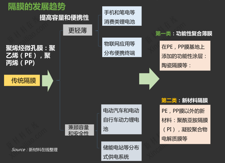隔膜發展趨勢 隔膜發展趨勢