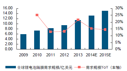 全球鋰電池隔膜需求規模 全球鋰電池隔膜需求規模
