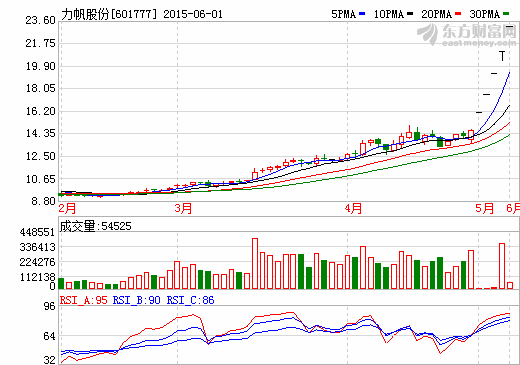 1-4月僅銷售了3.43萬輛車  力帆股份押注新能源難挽業(yè)績頹勢