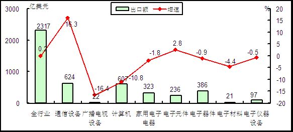 2015年1-4月電子信息產(chǎn)品各行業(yè)出口情況對比