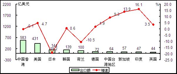 2015年1-4月我國電子信息產品出口額前十位國家和地區情況
