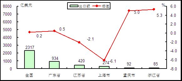 2015年1-4月電子信息產品出口額前五位省市情況