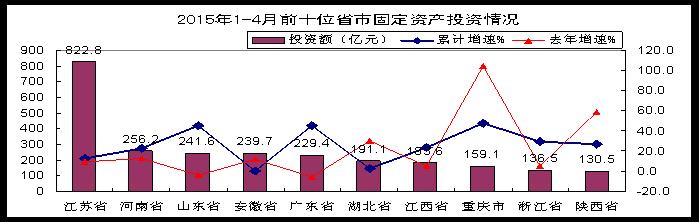 東部和西部地區投資回升，東北地區扭轉低迷態勢