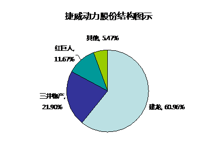 捷威動力：2015年料實現(xiàn)3.88億元營收 同比增長150%
