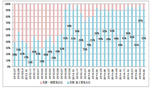 4 月份進口多晶硅維持萬噸高位 低價傾銷沖擊國內產業 