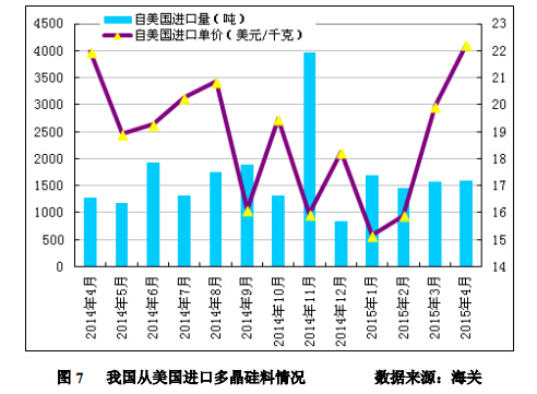 4 月份進(jìn)口多晶硅維持萬噸高位 低價傾銷沖擊國內(nèi)產(chǎn)業(yè) 