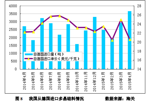 4 月份進(jìn)口多晶硅維持萬噸高位 低價傾銷沖擊國內(nèi)產(chǎn)業(yè) 