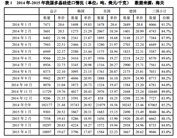 4 月份進口多晶硅維持萬噸高位 低價傾銷沖擊國內產業 4 月份進口多晶硅維持萬噸高位 低價傾銷沖擊國內產業