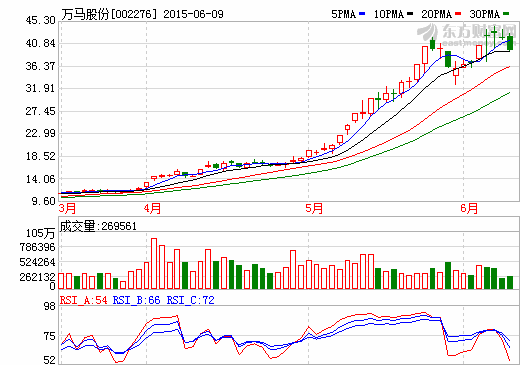 萬馬股份擬1550萬設合資公司  拓展新能源充電業務