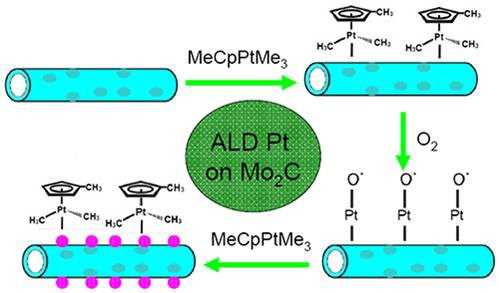 在碳化鉬納米管上原子層沉積鉑納米顆粒示意圖 在碳化鉬納米管上原子層沉積鉑納米顆粒示意圖
