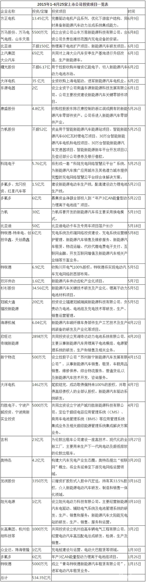 1-6月新能源車投資超534億元  動力電池及充電樁為投資重點